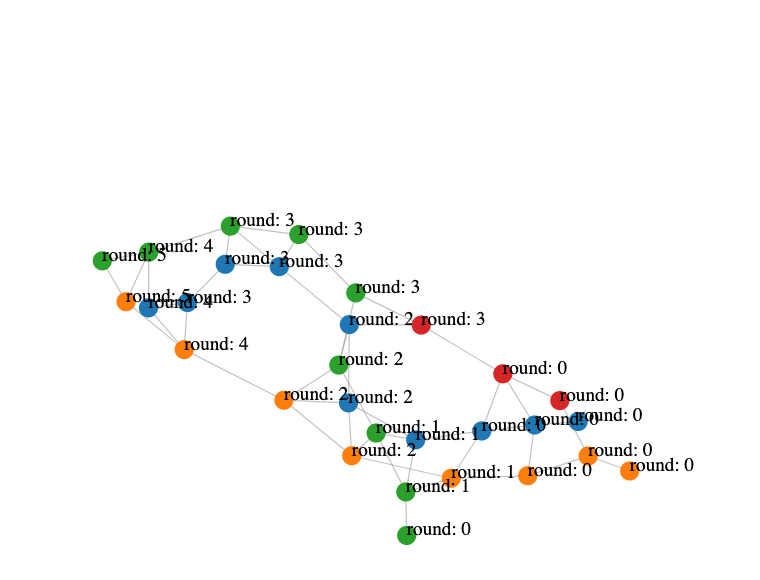 Force-directed hashgraph visualizer from the original Rust/WASM implementation